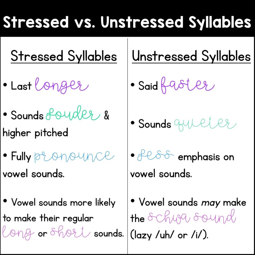 the-main-characteristics-of-the-stressed-and-unstressed-syllables-in