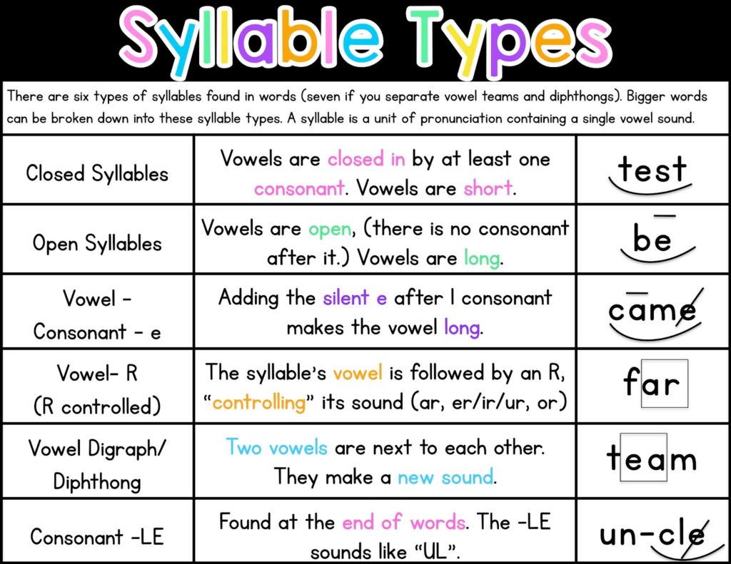Open Syllable, Definition, Words & Examples - Video & Lesson Transcript