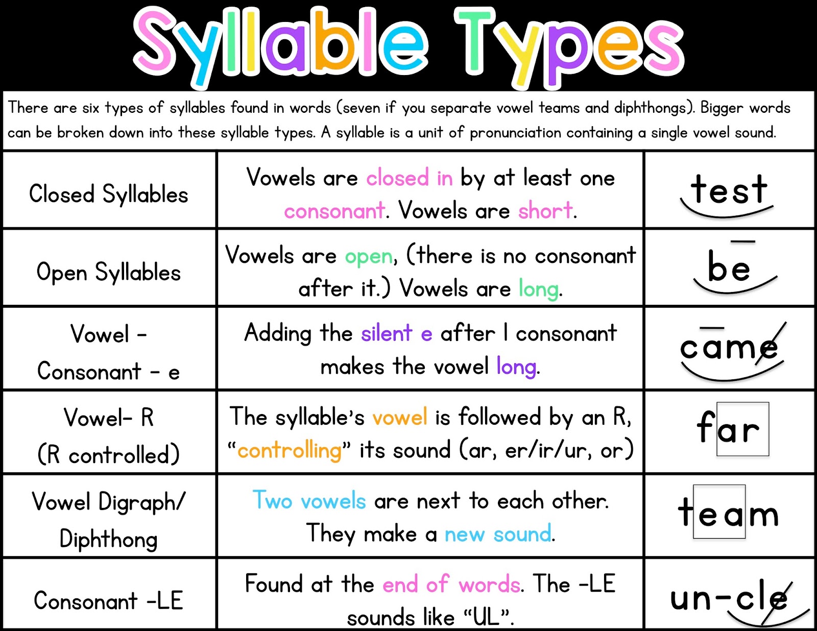 Type the word ответы. Types of syllables. Types of syllables in English. Первый Тип syllable. Syllables in English правила.