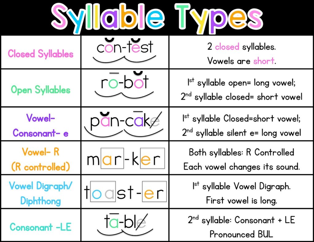 Syllable Types - Sarah's Teaching Snippets