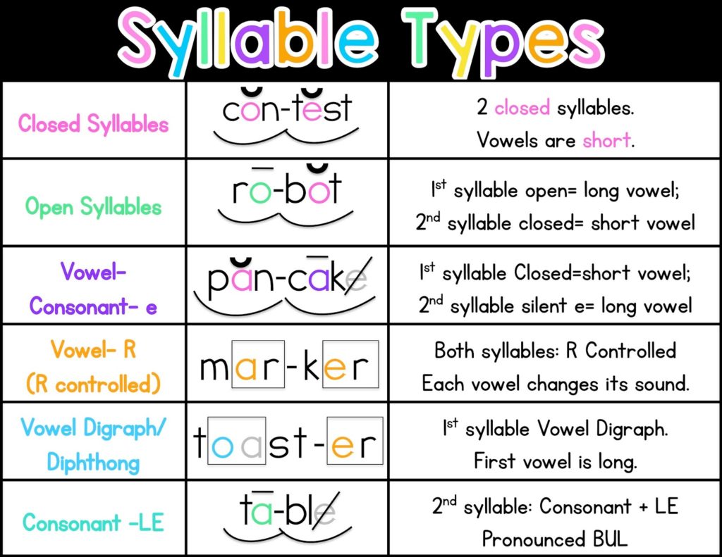 How To Identify Syllables In English