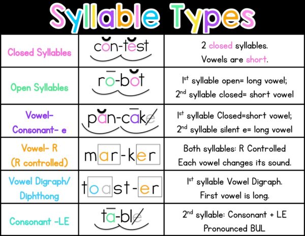 Syllable Types - Sarah's Teaching Snippets