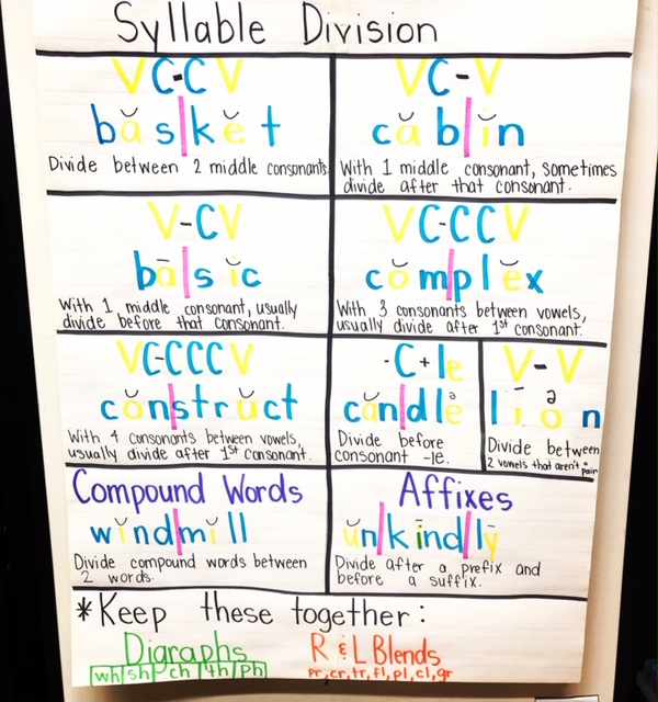 Syllable Division Rules Sarah S Teaching Snippets