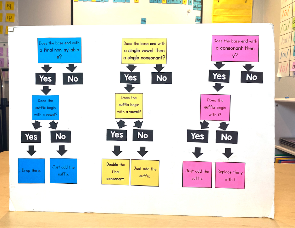 Suffix Changing Rules morphology