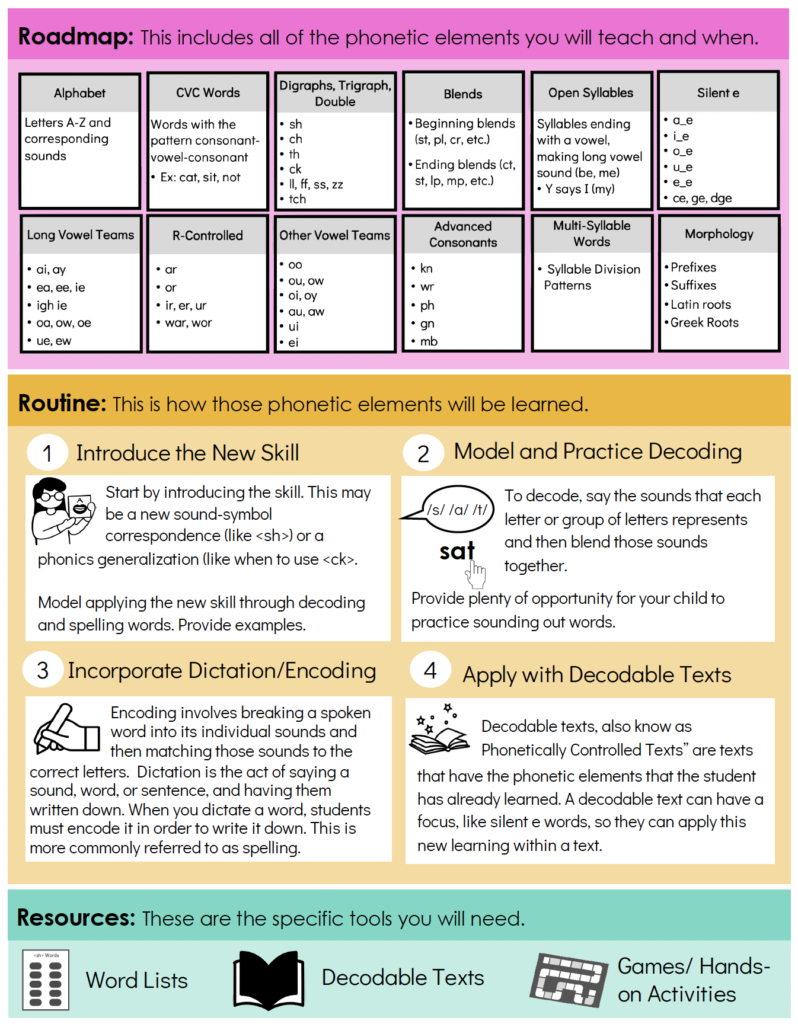 Teaching phonics
