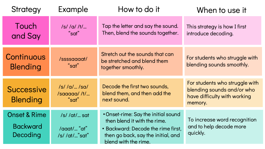 Decoding Strategies